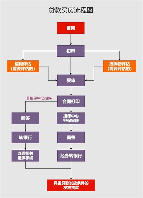 杭州买房贷款流程图