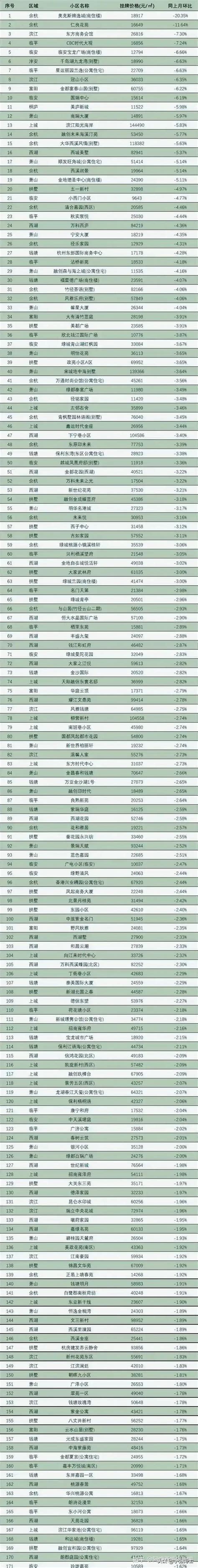 杭州房价跌幅最猛的291个小区