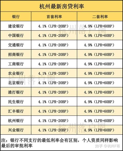 杭州房贷利率2022最新