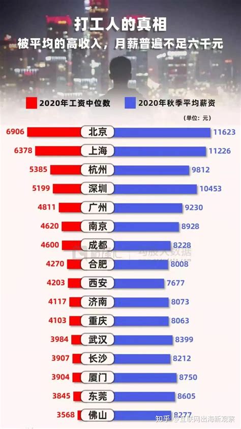 杭州月工资中位数