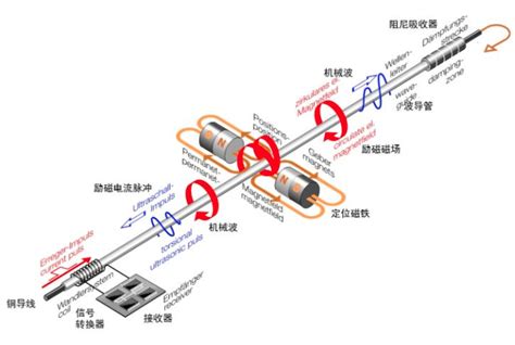 杭州磁致伸缩位移传感器原理