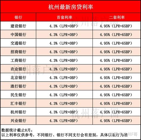 杭州4月份房贷利率