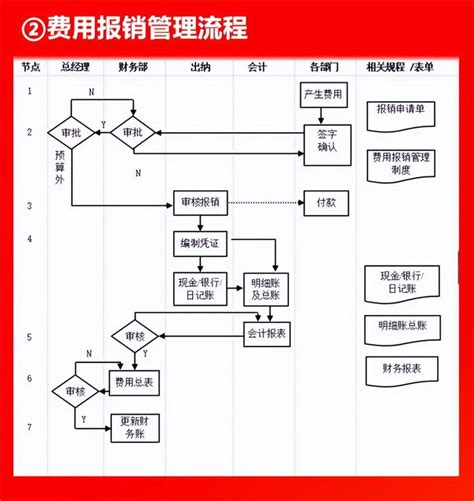 柳州财务全套流程