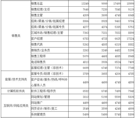 桂林历年平均工资表