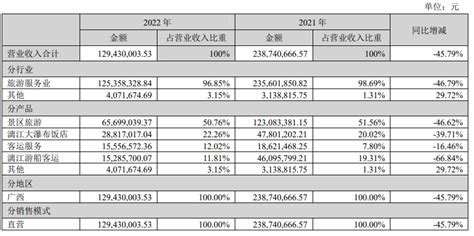 桂林家庭收入22万