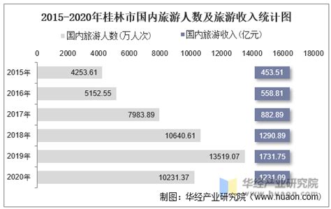 桂林市家庭月收入