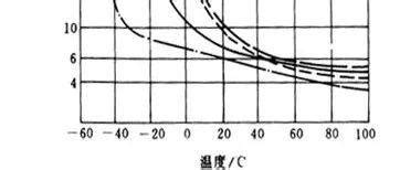 橡胶寿命随温度变化关系