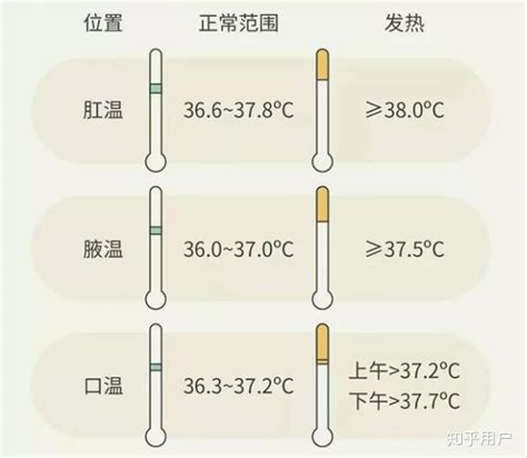 正常人体温度是多少到多少