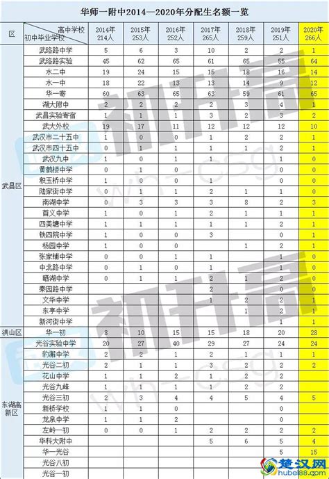 武昌区高中排名一览表
