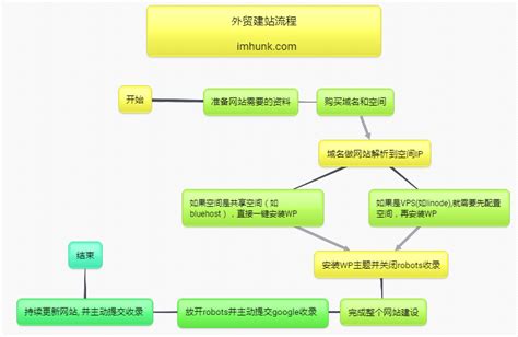 武汉外贸网站建站流程