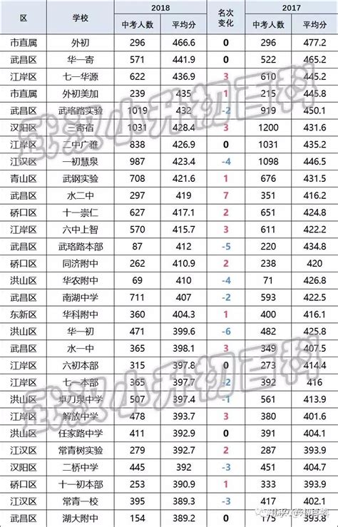武汉市重点初中排名一览表