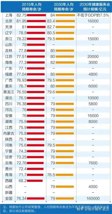 武汉平均预期寿命