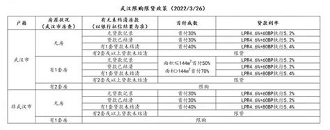 武汉房贷利率2022