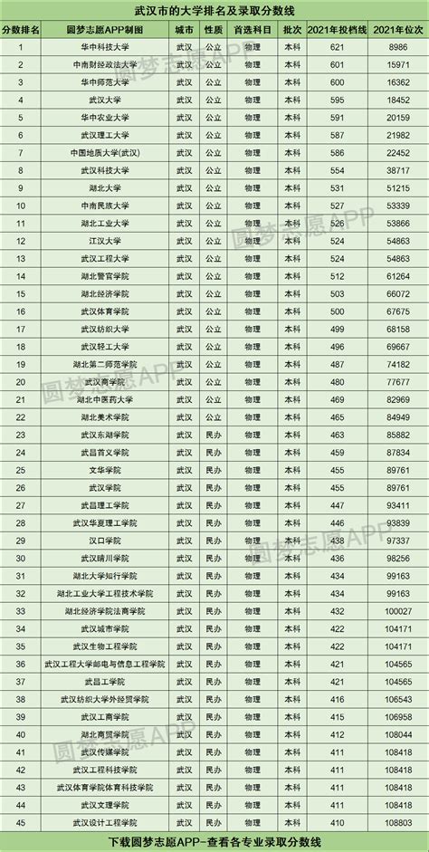 武汉本科民办大学排名一览表