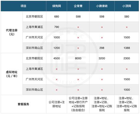 武汉电商企业注册收费