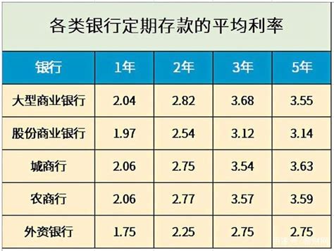 武汉银行定期利率排行图