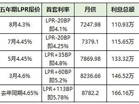 武汉首套房贷利率