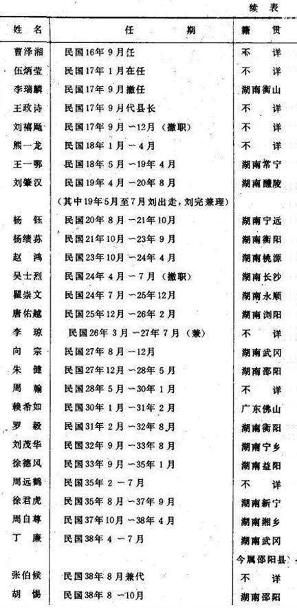 民国时期邯郸县历任县长名单