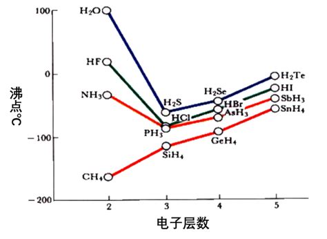 氢化物的稳定性熔沸点与什么有关
