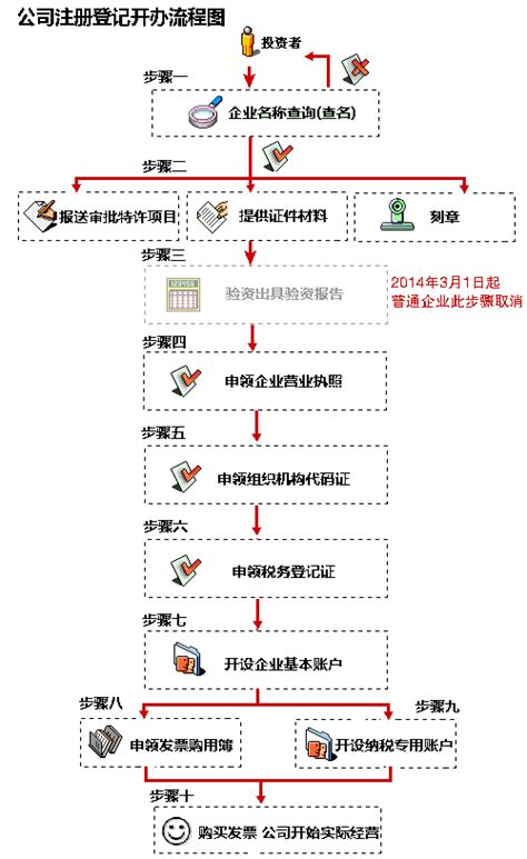 汉中公司注册的流程