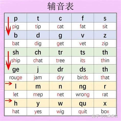 汉语拼音字母表元音辅音