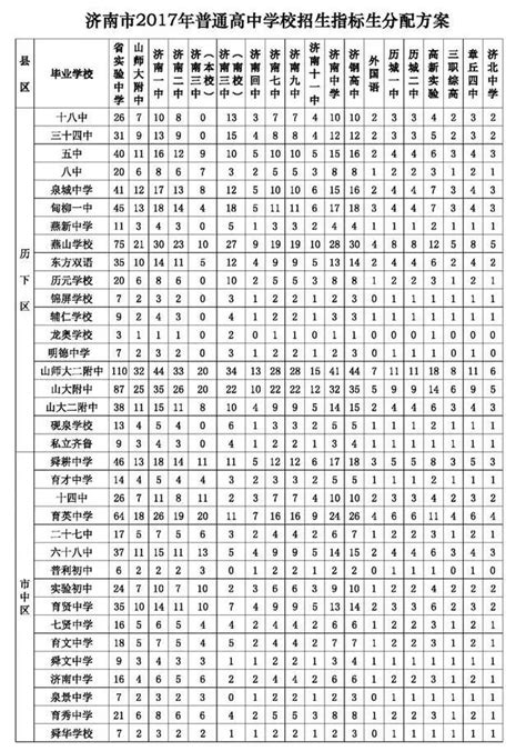 汕头龙湖区初中部学位分配一览表