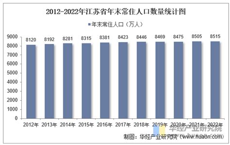 江苏人口数量2022年统计