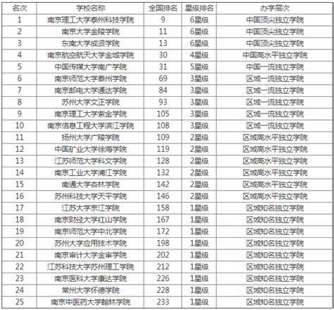 江苏所有大学排名列表