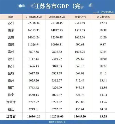 江苏扬州的经济排名