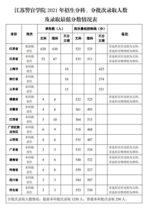 江苏森林警官学校2021年江苏录取分数线