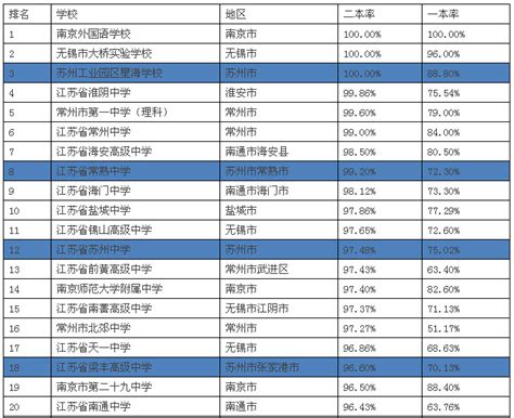 江苏省高中排名一览表