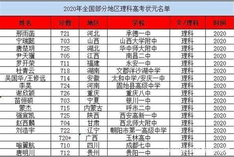 江苏省2020年高考状元分数