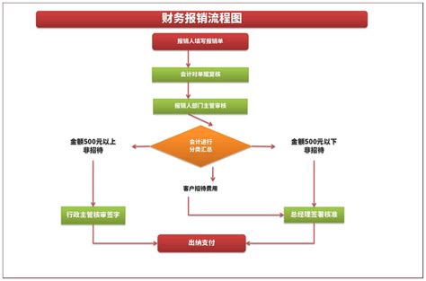 江门公司财务流程