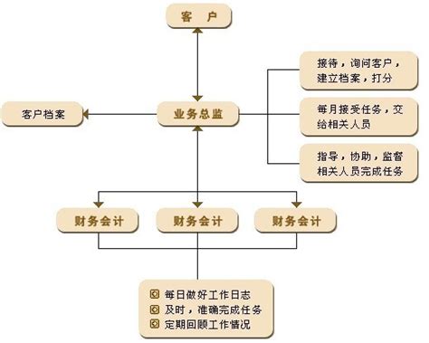 江门财务记账公司流程