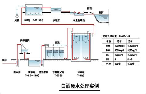 污水厂水处理工艺流程