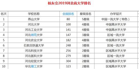 河北省大学最新排名一览表