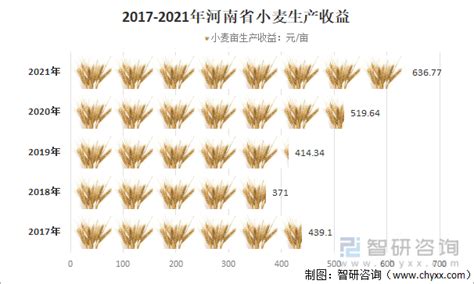 河南省商丘市小麦价格表