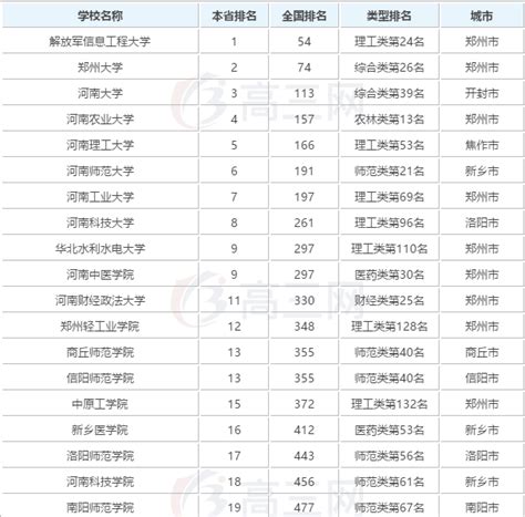 河南省的二本大学排名