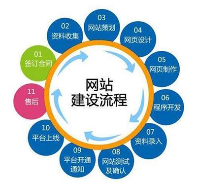 河南网站建设三大基本流程