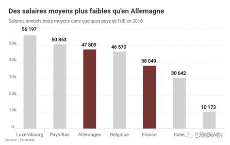 法国的工资比意大利高