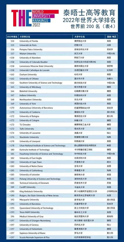泰晤士2022世界大学排行榜中国