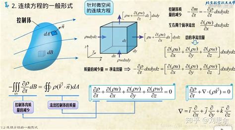 流体力学动力学基本方程