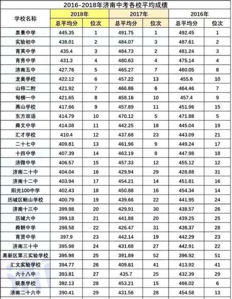 济南市中区初中排名100强一览表