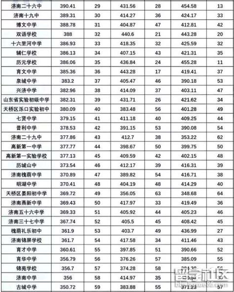济南市初中排名一览表