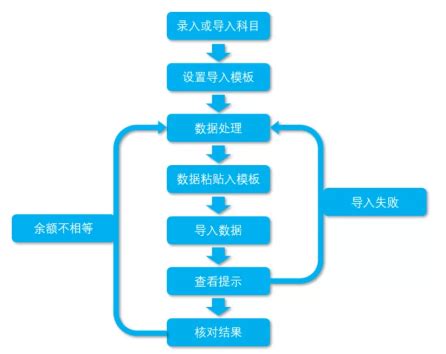 济南市财务流程