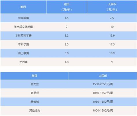 济南高中生出国留学费用一览表