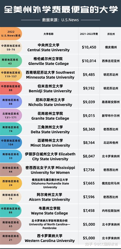 海外的优质大学学费便宜