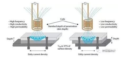 涡流式位移传感器原理及应用