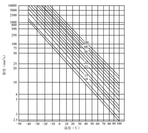 液压油的粘度与压力曲线图