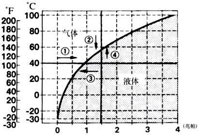 液氨的温度和沸点曲线图